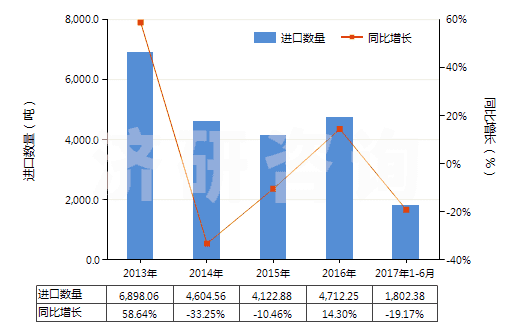 2013-2017年6月中國乙烯聚合物制的硬管(HS39172100)進(jìn)口量及增速統(tǒng)計